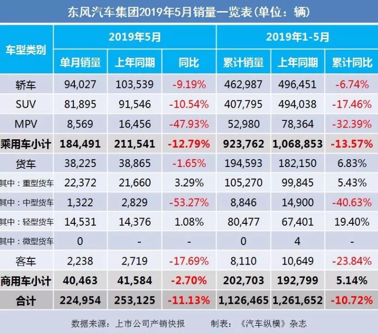 5月汽車銷量快報：集體大跌哀鴻遍野！上汽/東風(fēng)/長安/吉利/長城統(tǒng)統(tǒng)扛不住了