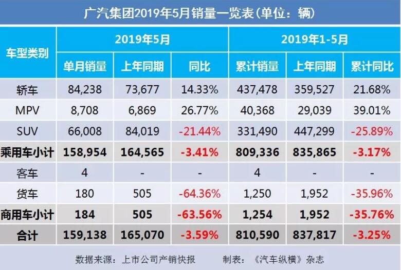 5月汽車銷量快報：集體大跌哀鴻遍野！上汽/東風(fēng)/長安/吉利/長城統(tǒng)統(tǒng)扛不住了