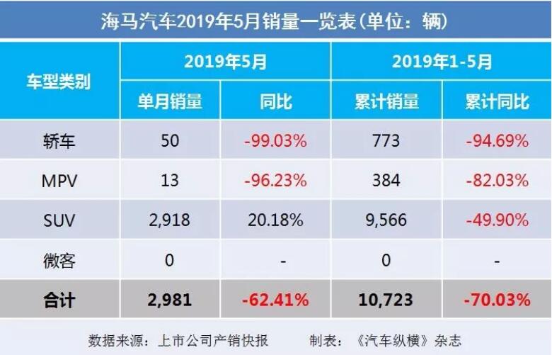 5月汽車銷量快報：集體大跌哀鴻遍野！上汽/東風(fēng)/長安/吉利/長城統(tǒng)統(tǒng)扛不住了